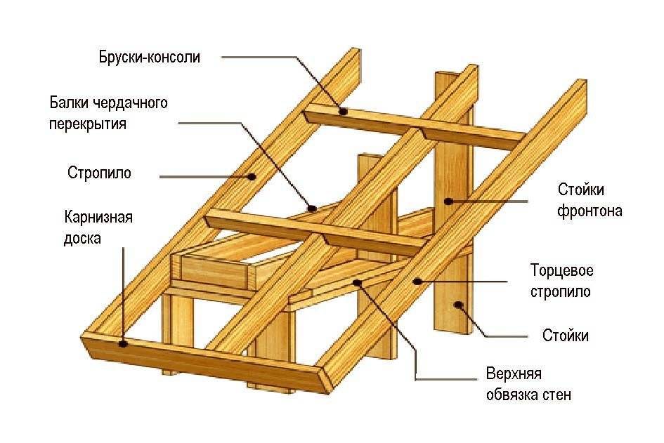 Укосины каркасного дома схема