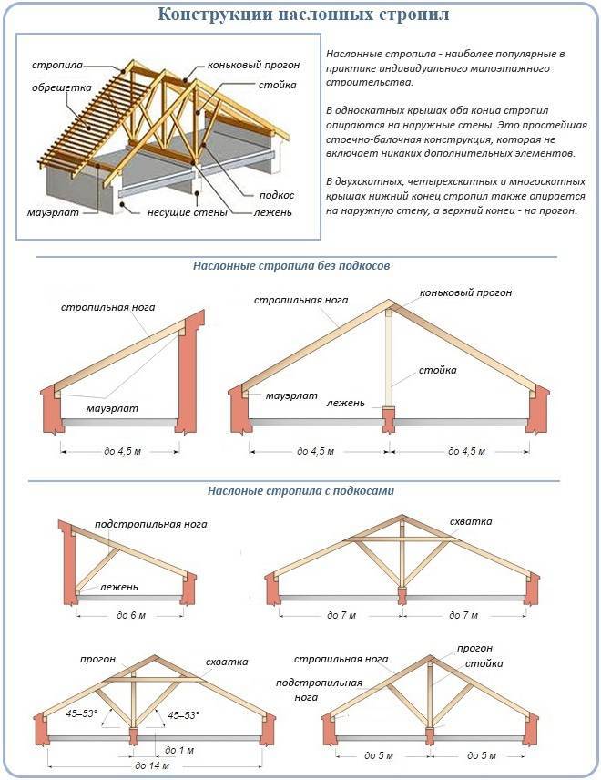 Как построить двухскатную крышу дома своими руками? пошаговая инструкция