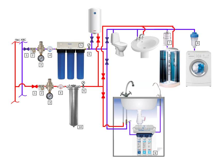 Водоочистка в частном доме: комплектация водопроводной сети фильтрующими приборами, правила и критерии выбора
