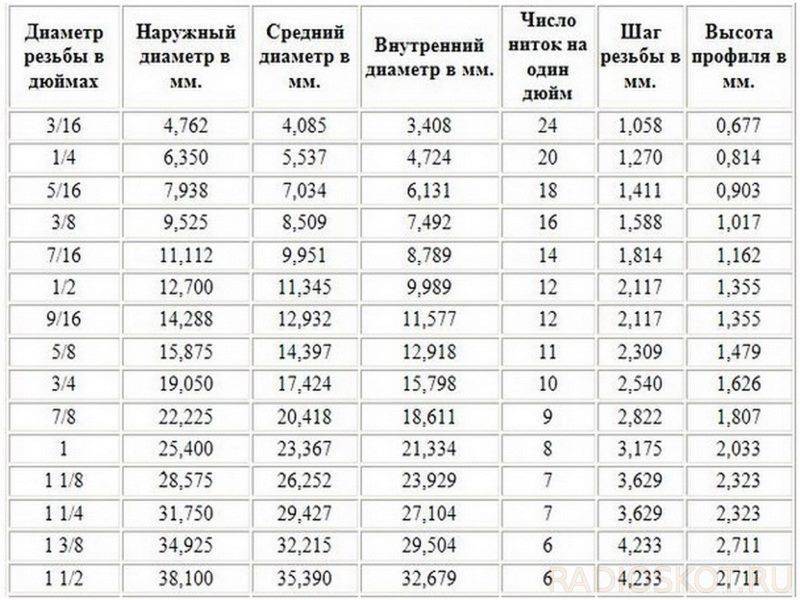 Трубная цилиндрическая дюймовая резьба: гост 6357 от ´81 года / водопроводные / предназначение труб / публикации / санитарно-технические работы