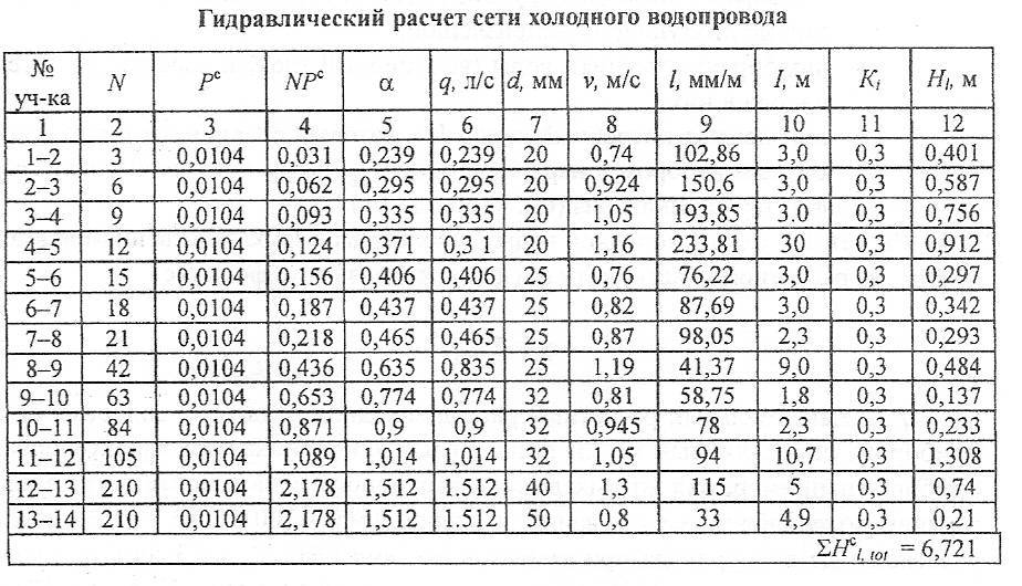 Гидравлические режимы водопроводной сети