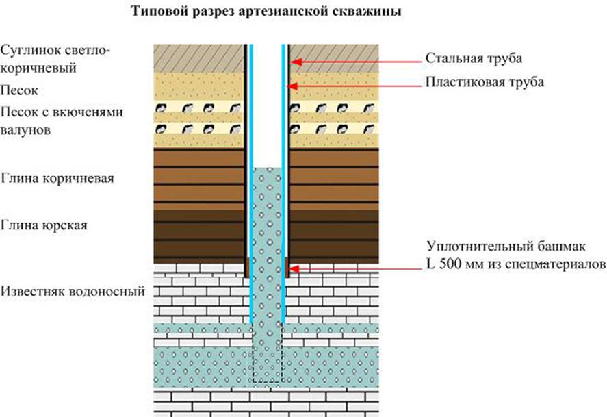 Всё о водяной скважине, нюансы, виды, особенности устройства на vodatyt.ru