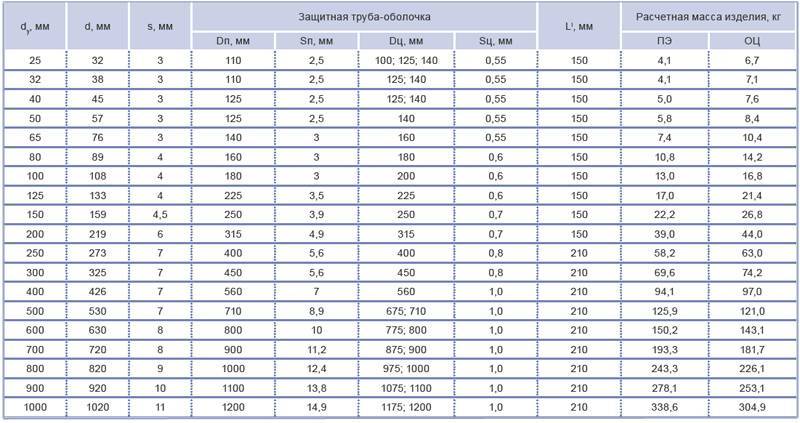 Диаметры стальных труб таблица с параметрами и классификация водопроводных материалов