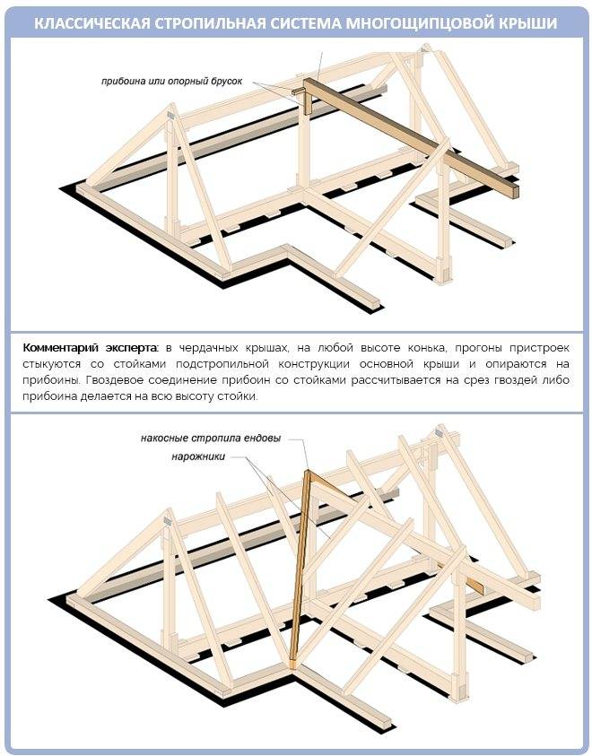 Конструкция и монтаж стропильной системы многощипцовой крыши