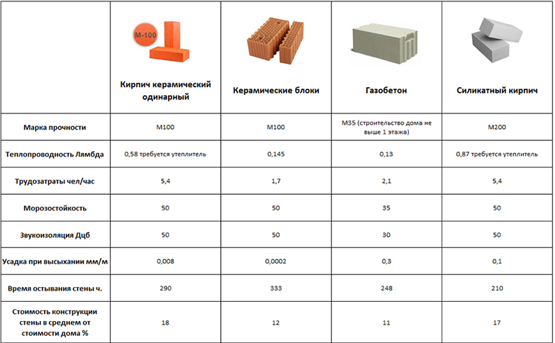 Чем отличаются керамические кирпичи от силикатных. силикатный кирпич и керамический кирпич разница