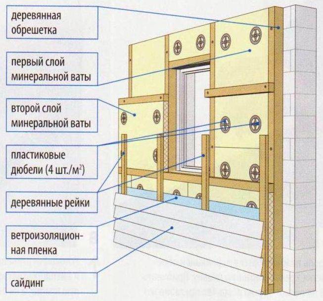 Утепление деревянного дома снаружи минватой под сайдинг пирог