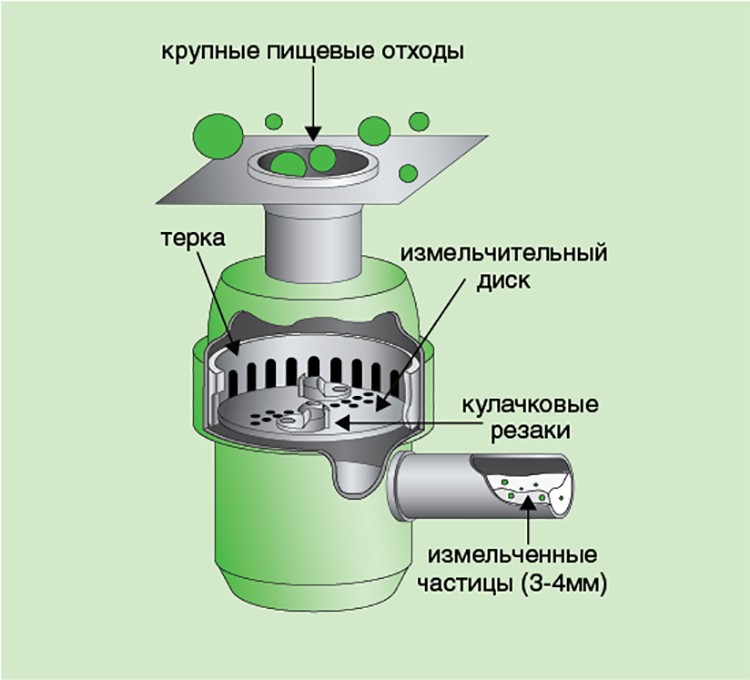 Измельчитель Кухонный Купить В Спб В Раковину