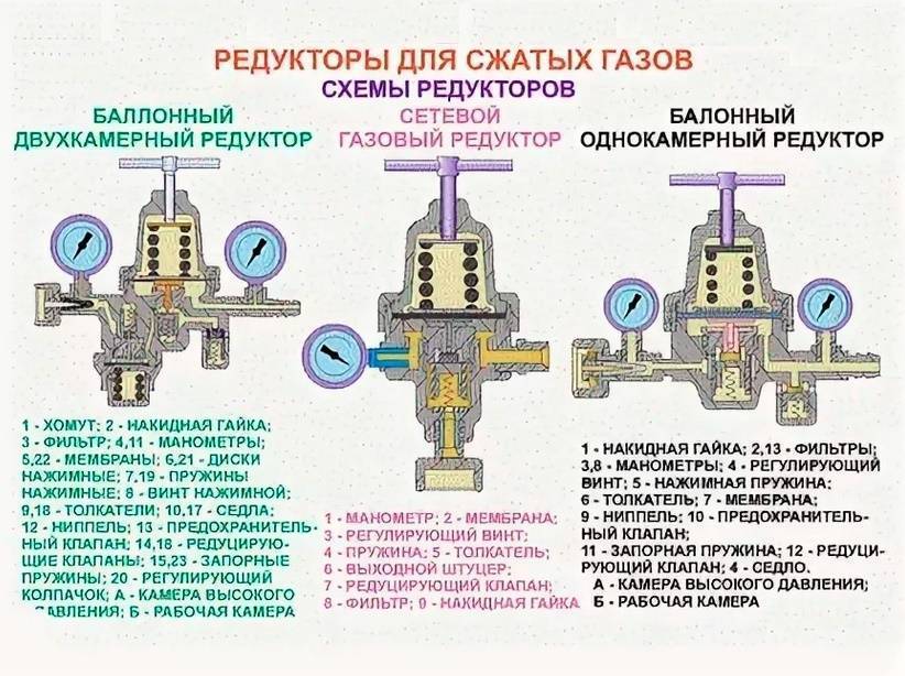 Принцип работы газового редуктора: виды, для чего нужен и технические характеристики