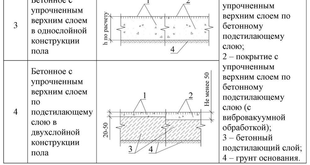 Бетонные полы с упрочненным верхним слоем: технология выполнения работ своими руками