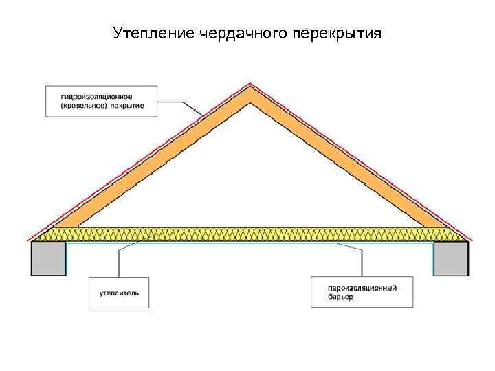 Утепление чердачного перекрытия минватой, пенопластом, опилками, керамзитом