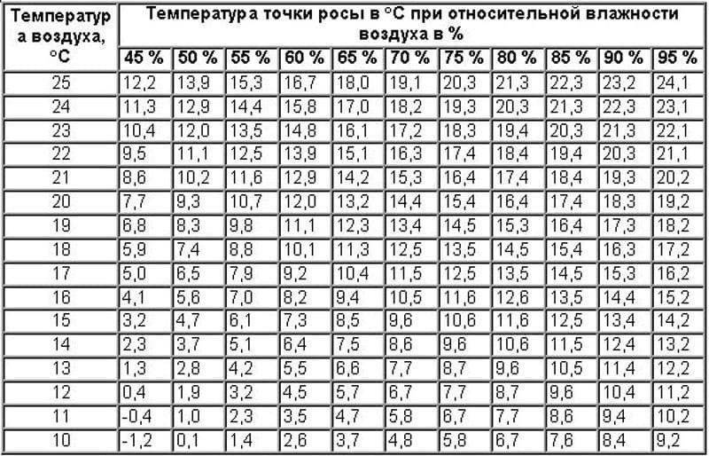 Точка росы. абсолютная и относительная влажность. почему это важно знать