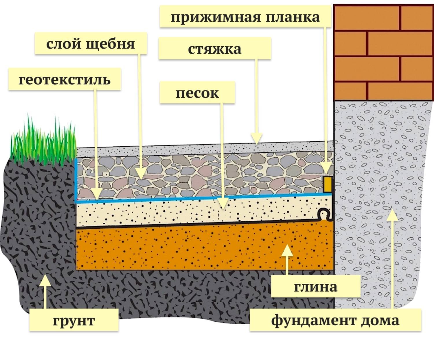 Схема отмостки из брусчатки