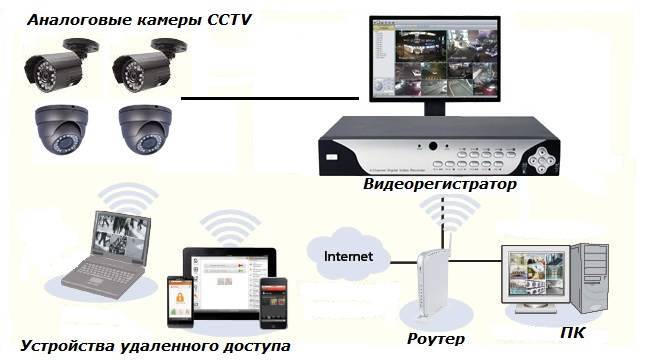 Как подключиться к камере видеонаблюдения: удаленный доступ через интернет