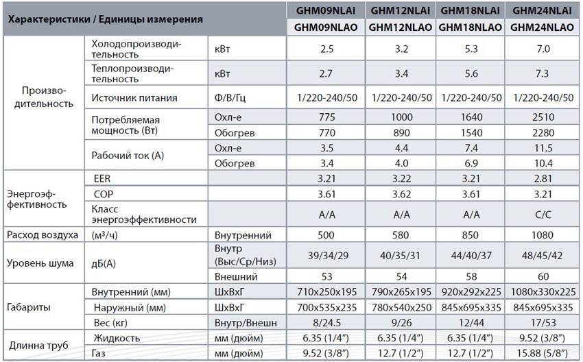 Обогрев кондиционером зимой - тепло ли, выгодно ли? сравнение эффективности лучших моделей.
