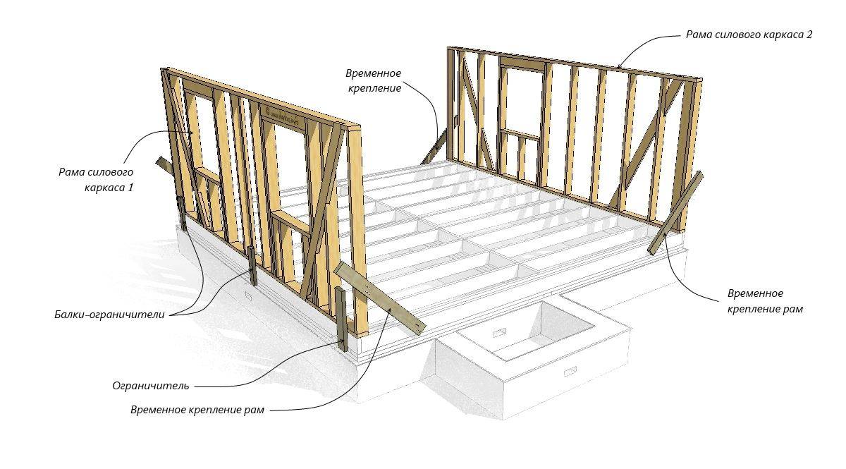 Каркасный дом технология строительства пошагово своими руками схема