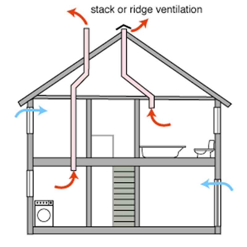 Вентиляция в деревянном доме: ее устройство и организация своими руками