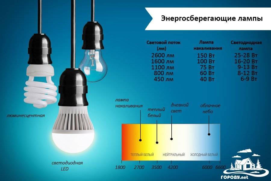 Какие лампочки лучше, светодиодные или энергосберегающие 
какие лампочки лучше, светодиодные или энергосберегающие 