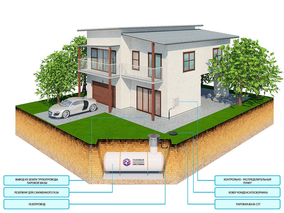 Автономная газификация частного дома: схемы систем газоснабжения - точка j