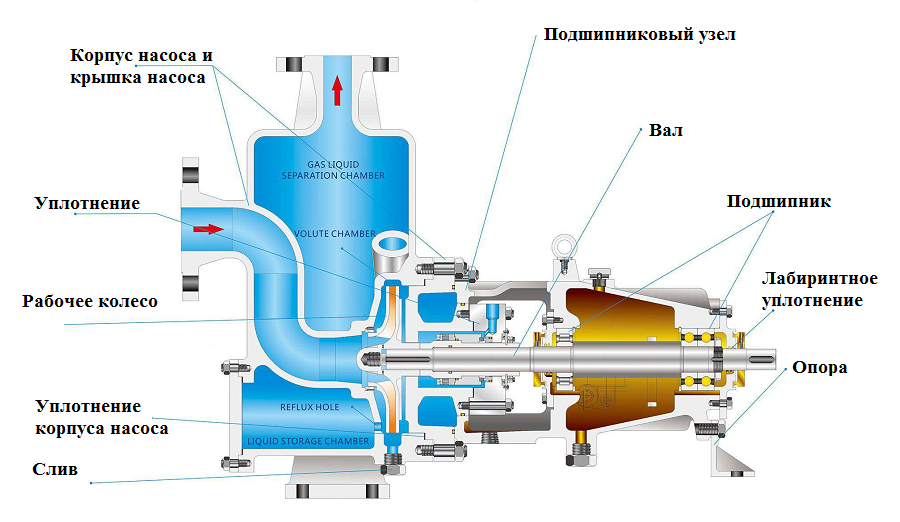 Самовсасывающие насосы: принцип действия, характеристики, разновидности