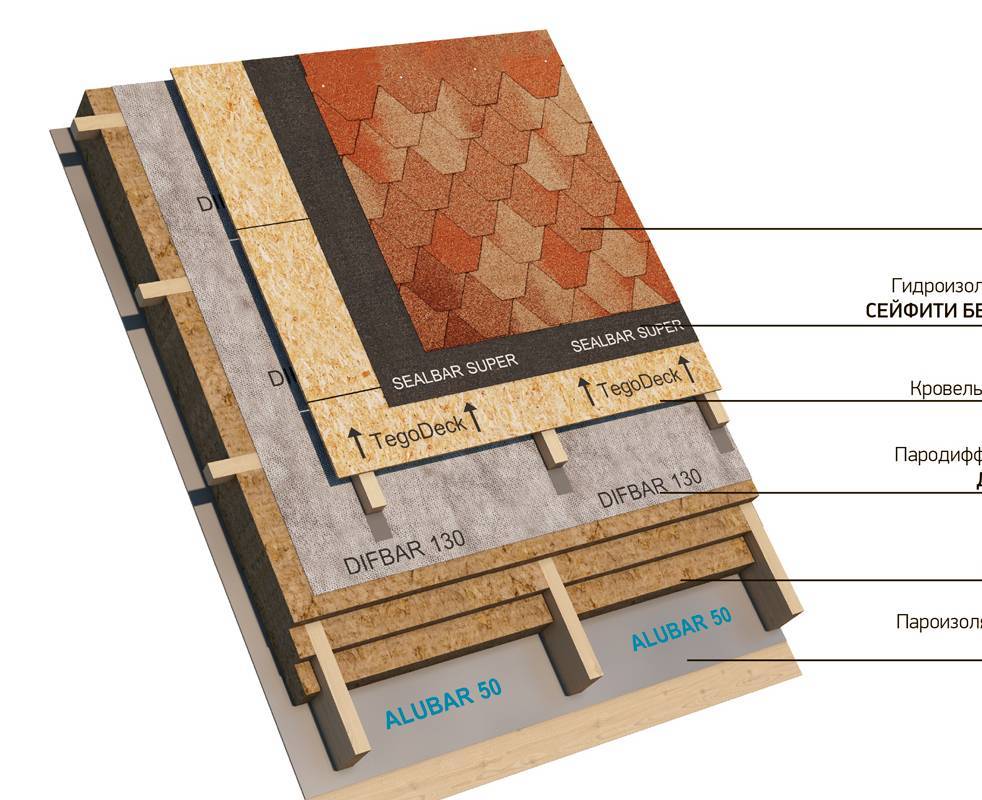 Пирог крыши для мягкой черепицы