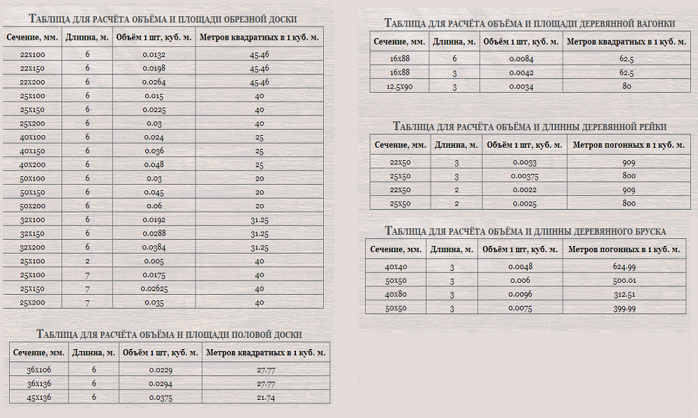 Количество досок в 1. Таблица пиломатериалов в Кубе 4м. Как вычислить 1 куб досок. Таблица подсчета древесины. Пиломатериала в кубометре леса таблица.