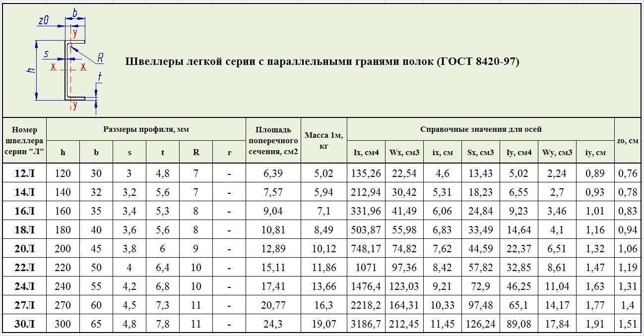 Швеллер 40 из стали марки ст0 фото