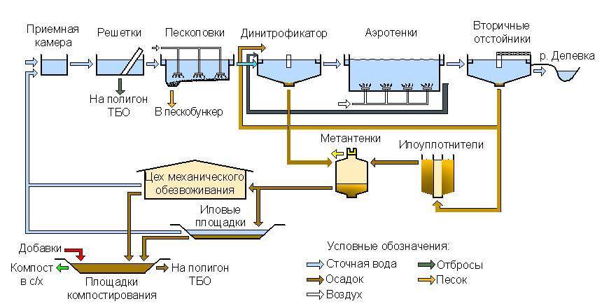 Схема ливневых очистных сооружений