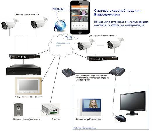 4 простых способа создания видеонаблюдения через интернет, правильная настройка камер и роутера