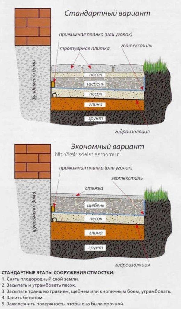 Схема укладки отмостки