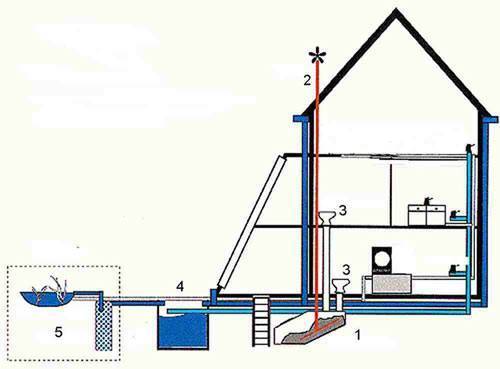 Внутренняя канализация в частном доме: правила проектирования и монтажа + разбор частых ошибок