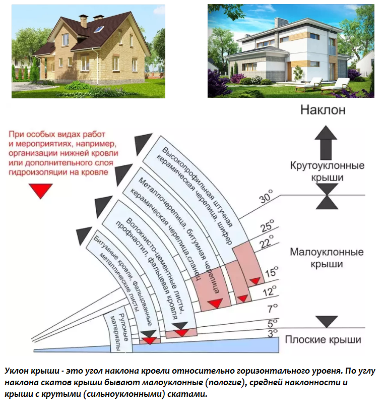 Как рассчитать угол наклона крыши с примерами