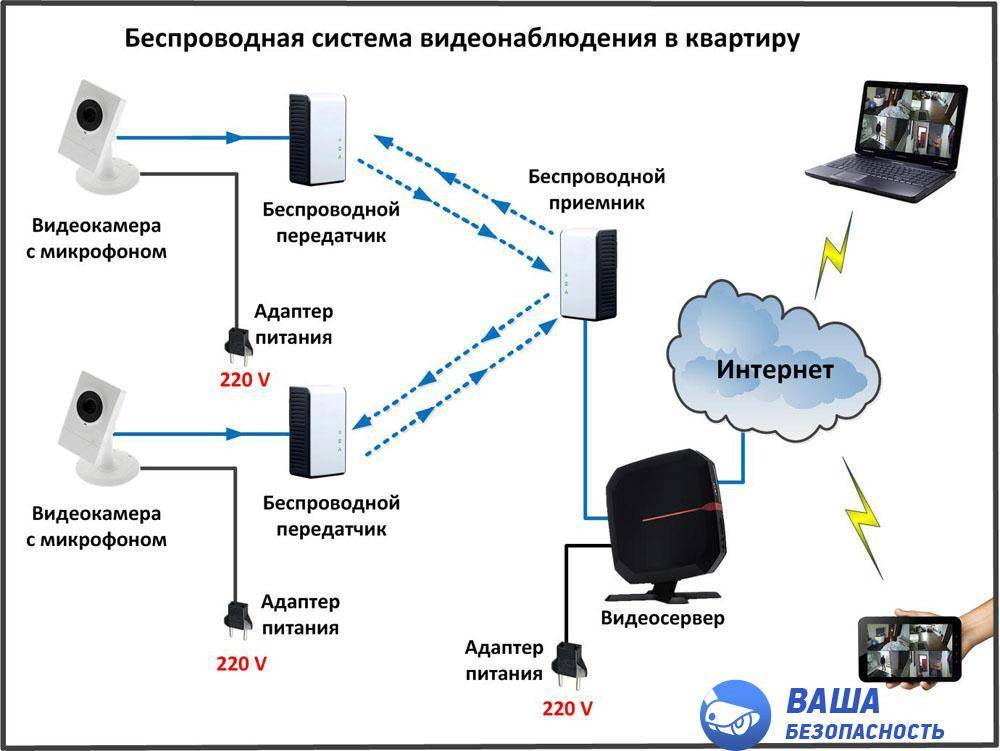 Схема организации аналогового видеонаблюдения