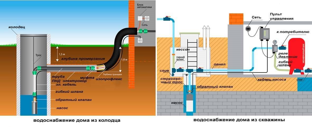 Водоснабжение частного дома из колодца: схема и монтаж водопровода своими руками