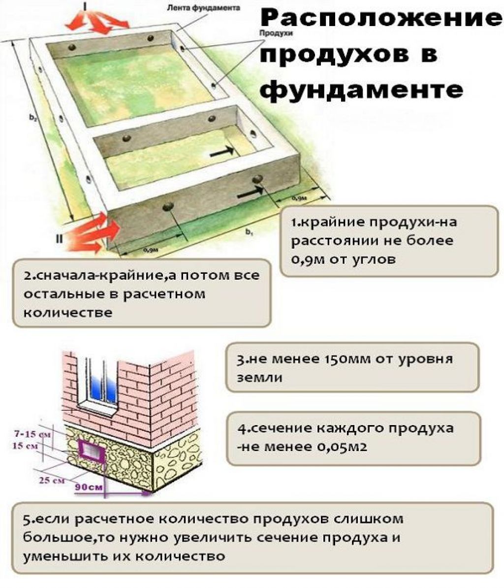 Нужно ли закрывать фундамент на зиму — как правильно сделать отдушины в доме