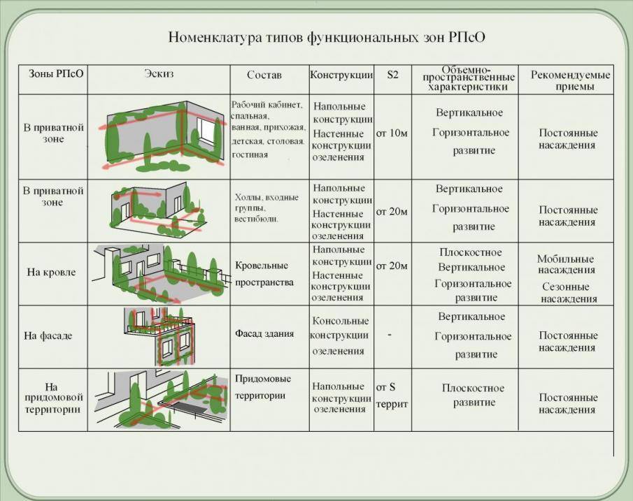 Типы жилых зон схема