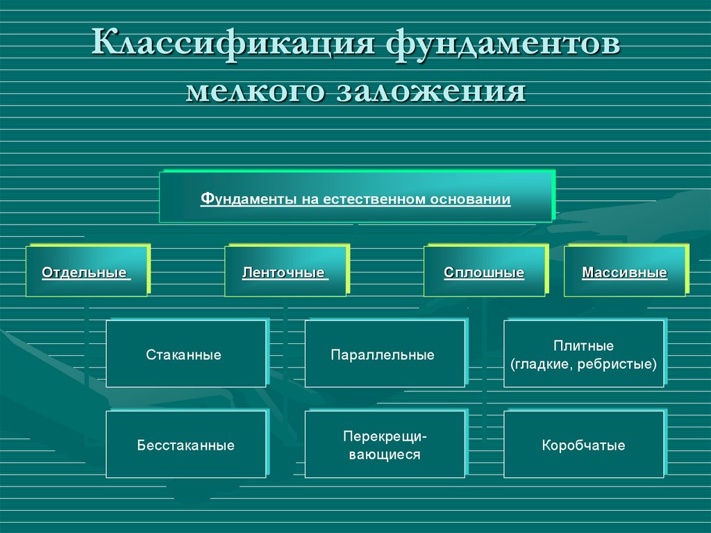 Классификация фундаментов по конструктивной схеме