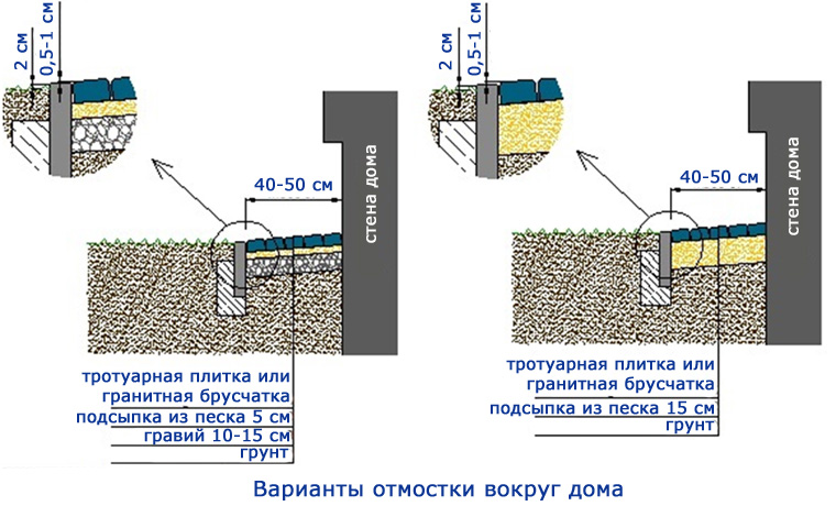 Отмостка схема из тротуарной плитки