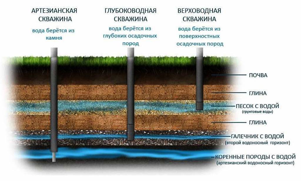 Способы определения залегания водоносного слоя для бурения скважины