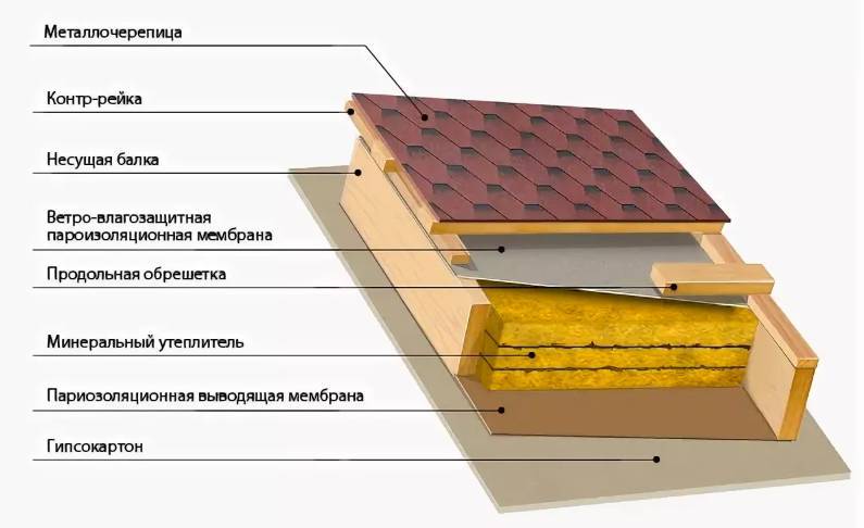 Утепление крыши деревянного дома своими руками изнутри пенопластом (этапы и материалы)