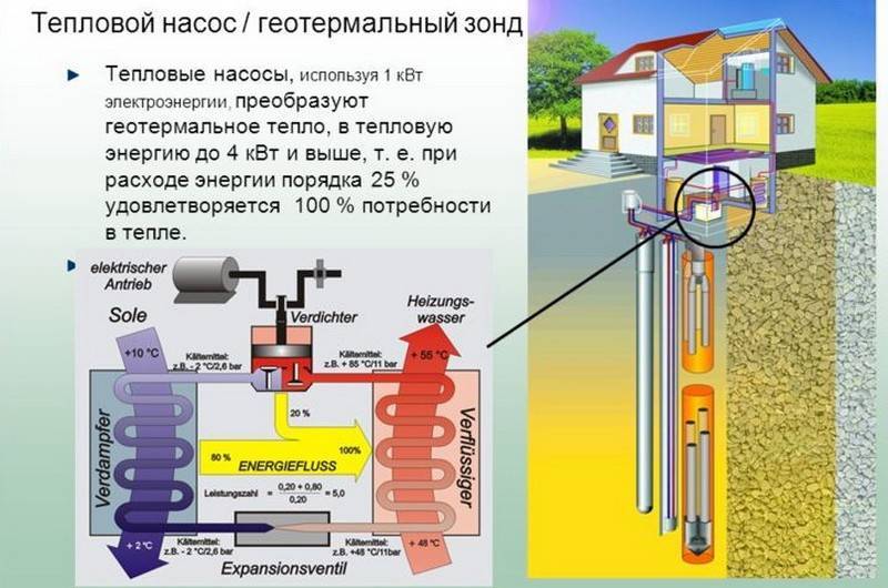Геотермальное отопление дома: принцип работы, монтаж своими руками, обогрев из земли