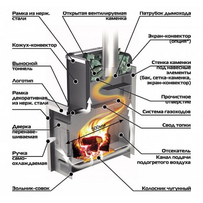Печь ермак 12 для бани: характеристики, правила эксплуатации банной печки