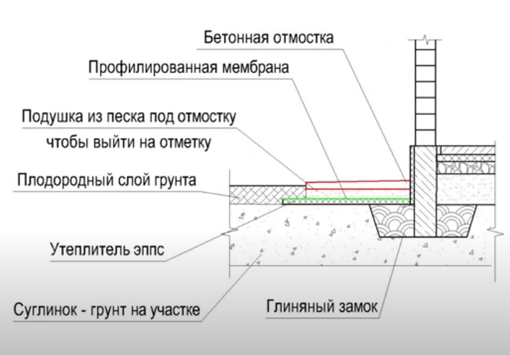 Устройство отмостки