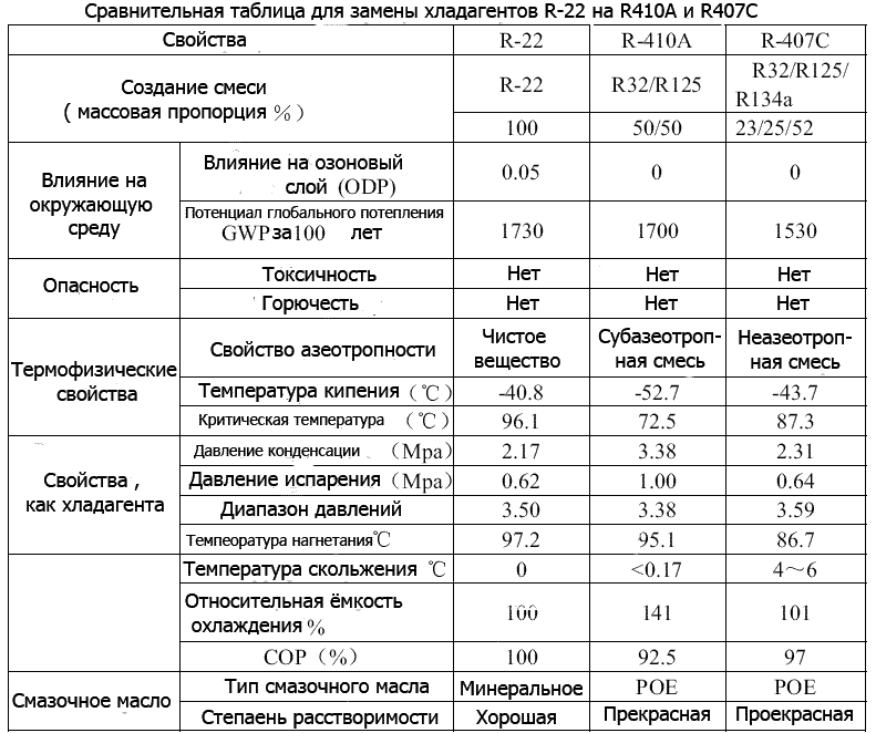R134a или r600a: какой хладагент лучше, выгоднее, эффективнее