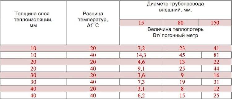 Расчет толщины тепловой изоляции трубопроводов