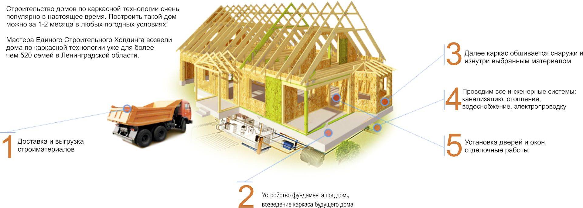 Как сделать канадский дом своими руками: пошаговая инструкция- обзор +видео: технология строительства