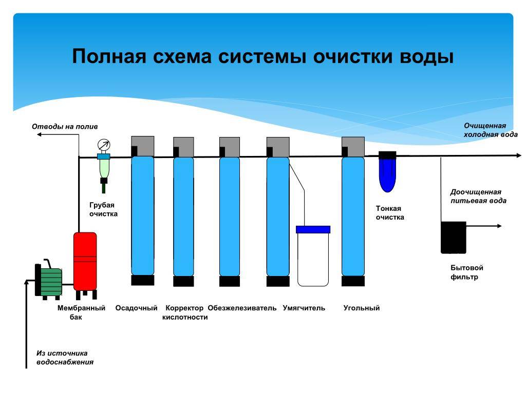 Схема очистки природной воды