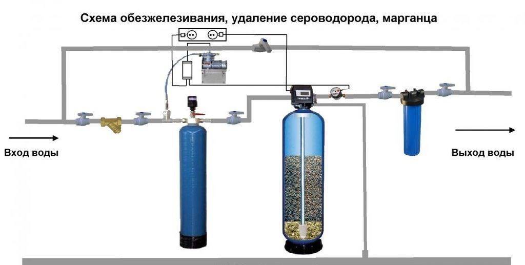 Очистка воды от железа из скважины - виды загрязнения и методы очистки