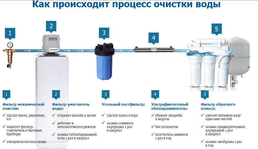 Фильтр для очистки воды от извести: особенности фильтрации известковой воды. какой выбрать фильтр для известковой воды из скважины
