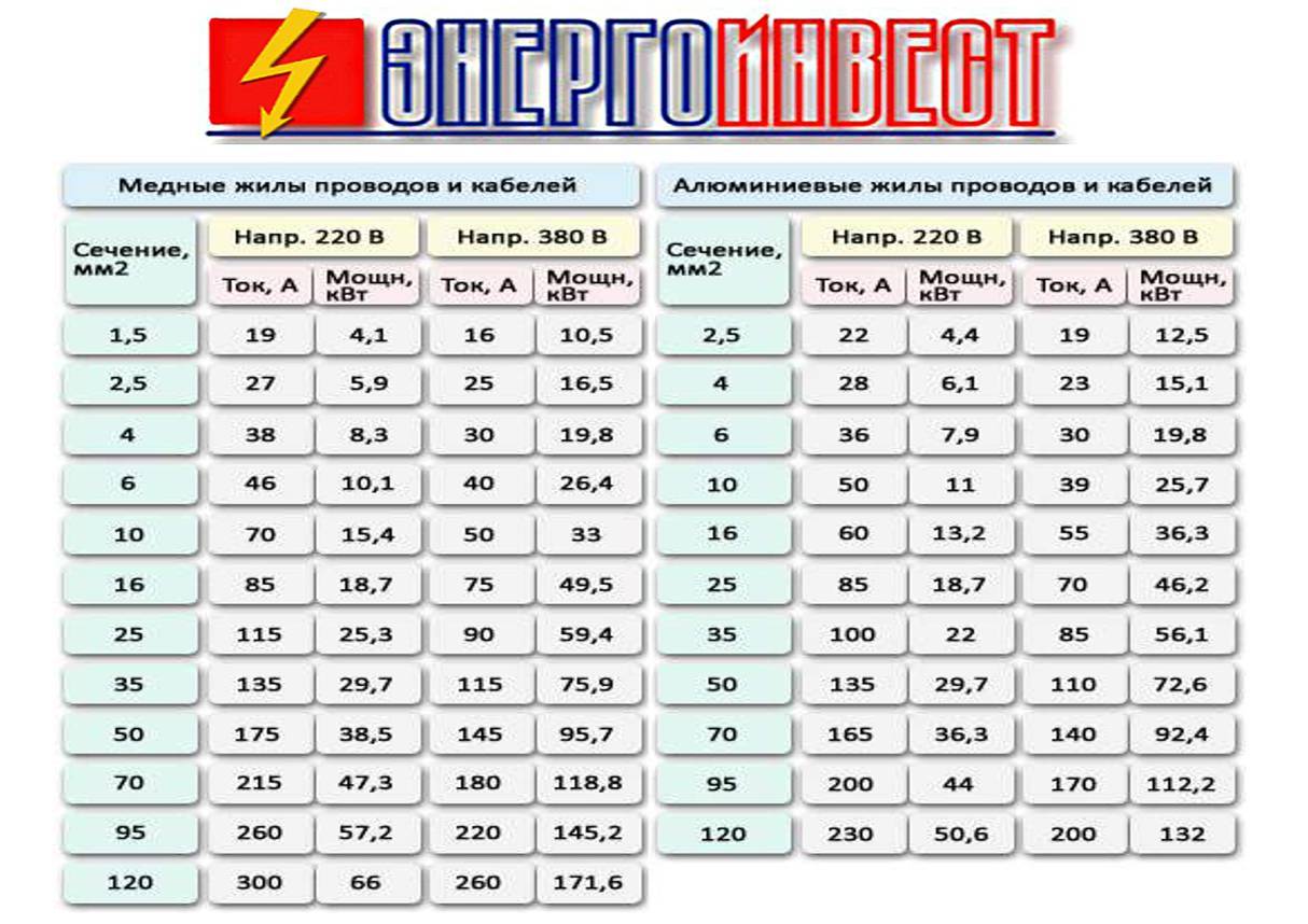 Как провести расчет кабеля по мощности и по его длине