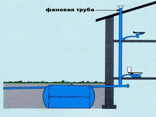 Глубина труб канализации. Глубина канализации в частном доме. Глубина канализационной трубы в частном доме. Фановая труба для канализации в частном доме. Глубина канализации для частного дома.